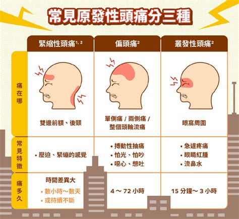 起床偏頭痛|惱人的頭痛 醫師提醒正確診斷與緩解方法